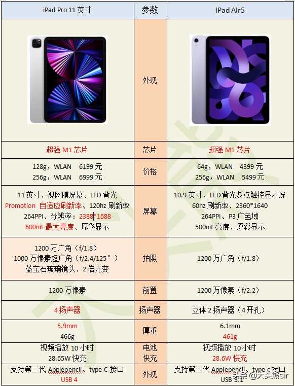 m1ipadpro和m1macbook的区别,ipadpro2021和ipadair5m1对比
