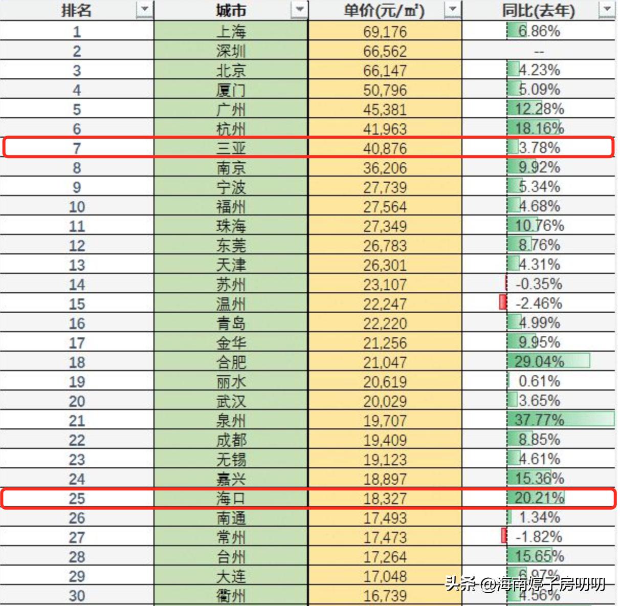 为什么海南工资收入低物价高,世界上有一种距离