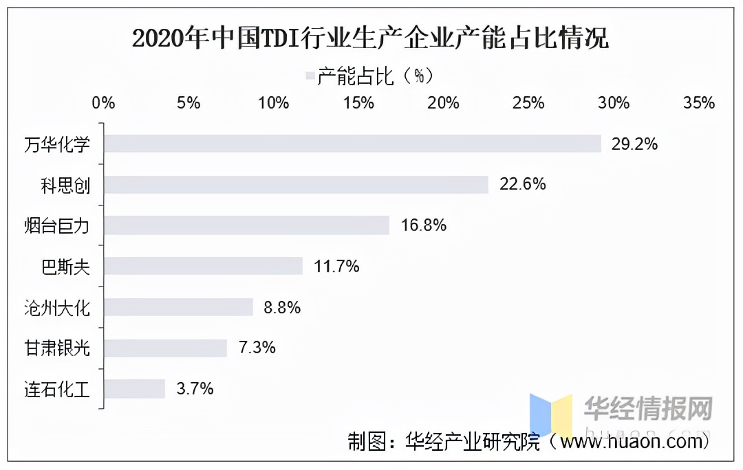 汇得科技聚氨酯,万华化学的聚氨酯产业链
