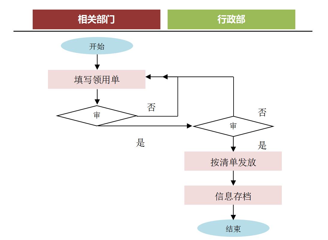 办公设备日常管理工作标准,装企流程梳理