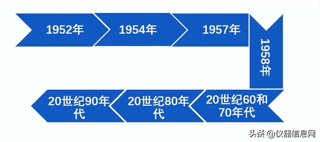 气相色谱仪的由来,中国气相色谱发展历程