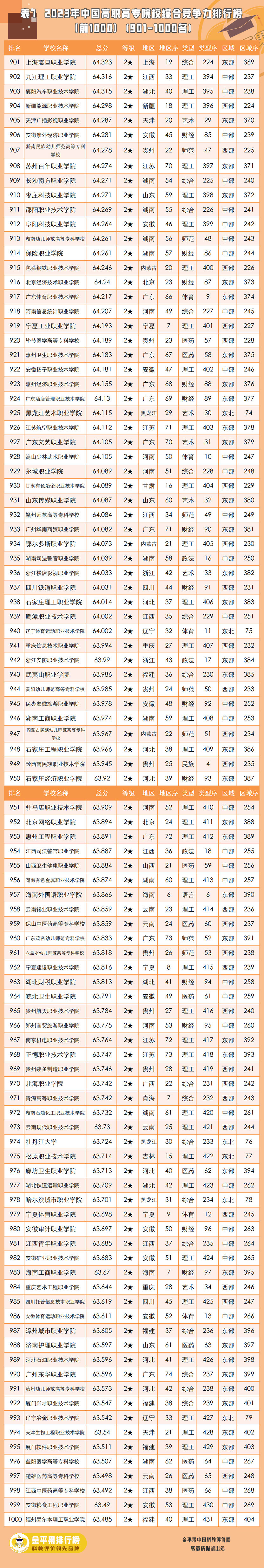 2021年中国高职院校竞争力排行榜,高职学校金苹果排名2021