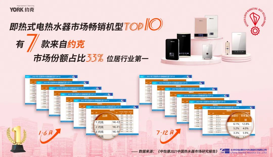 业绩优于行业！YORK约克热水器针对用户需求实现逆势增长
