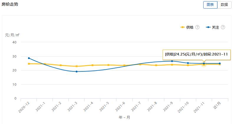 大连租赁价格一览表,大连开发区租赁市场
