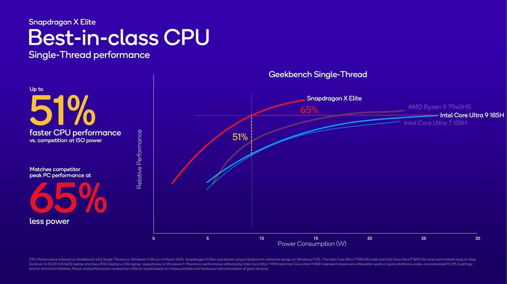 骁龙xelite处理器,高通骁龙xelite的手机