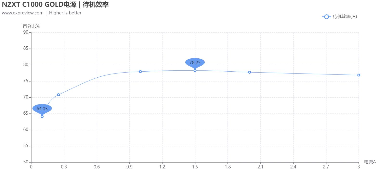 NZXTC1000GOLD电源评测：纯粹且稳定的高端平台好搭档