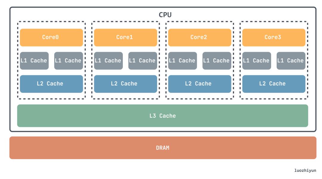 cpu是如何与内存交互的,cpu是如何做到数据通信的