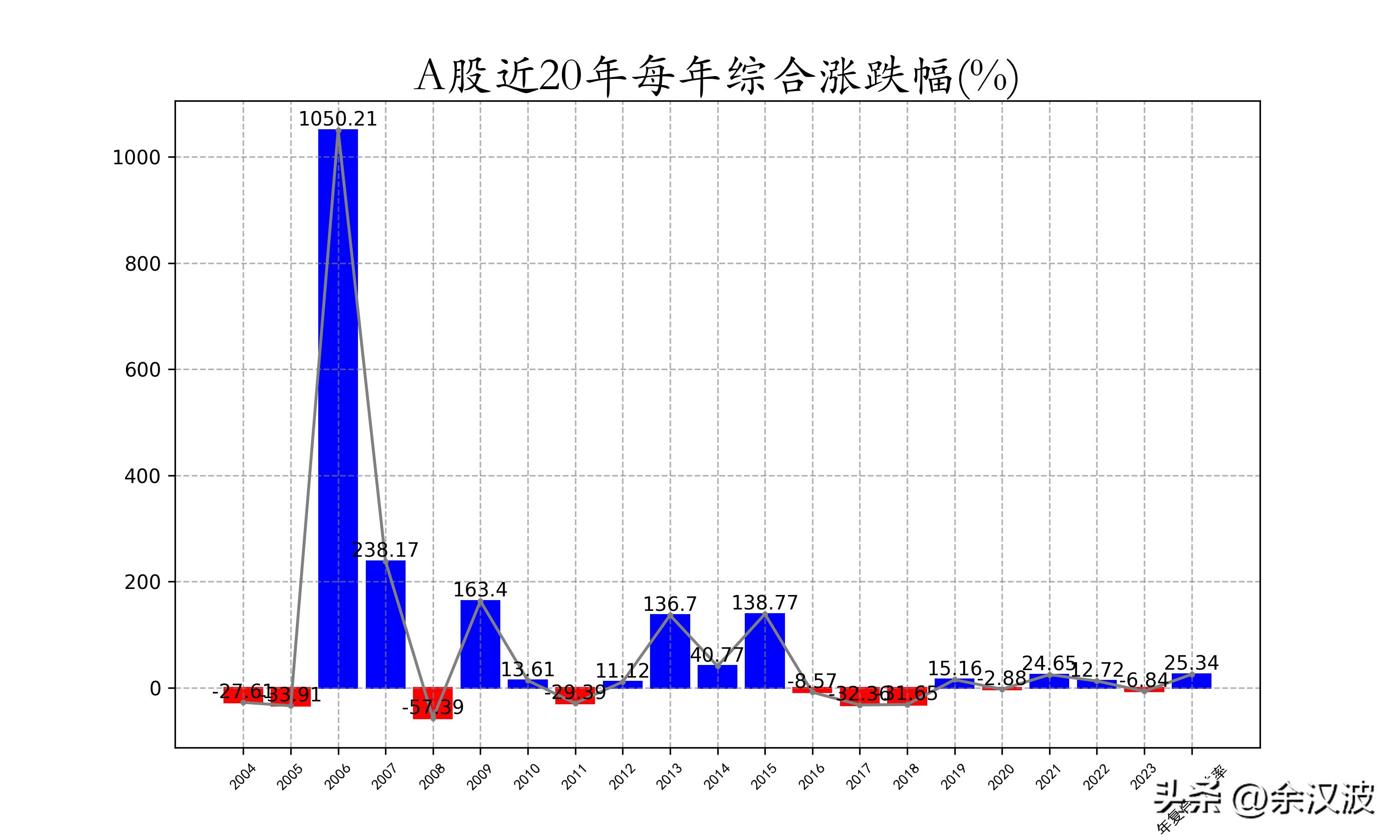 近1年收益率如何转化7日收益率,近20年股市收益率