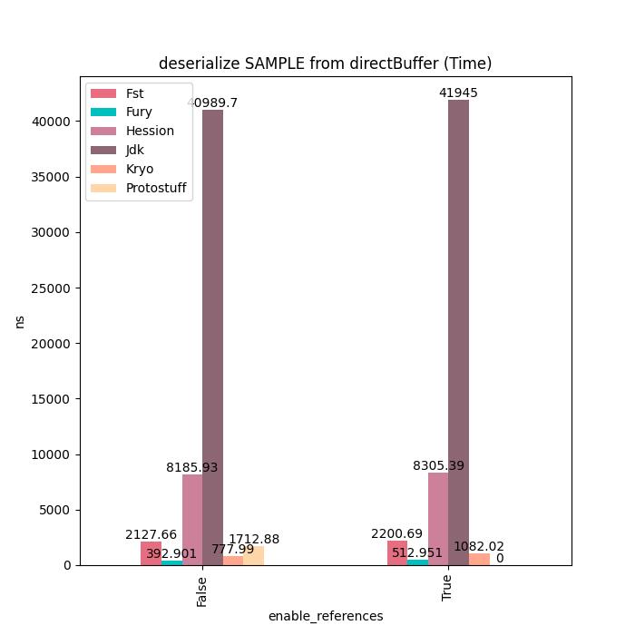 Fury：一个基于JIT动态编译的高性能多语言原生序列化框架