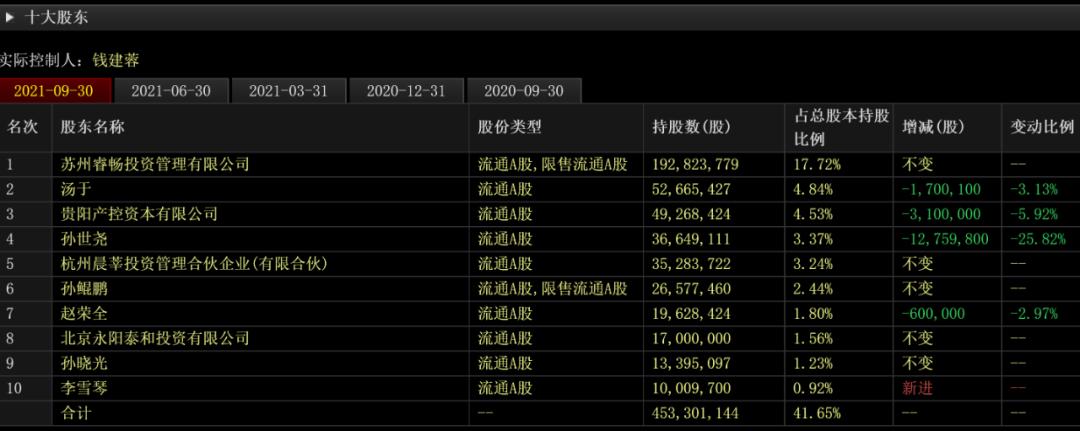 9天43个涨停板妖股,白酒新妖股