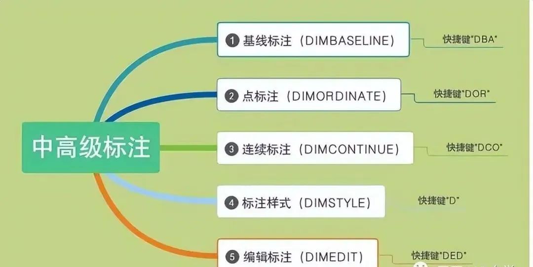 cad标注菜单没有引线标注命令,cad标注设置快捷键命令是什么