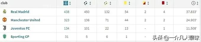 c罗职业生涯807球全纪录,c罗807球成就史上第一