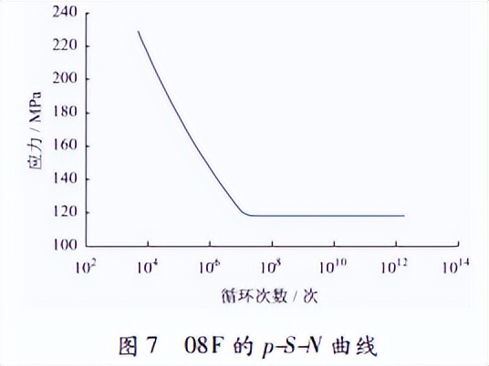 通过分析CSP精轧机轴承承载能力，解决轴承经常失效的问题
