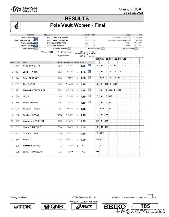 田径世锦赛奖牌榜赛程,田径世锦赛最新战况奖牌榜