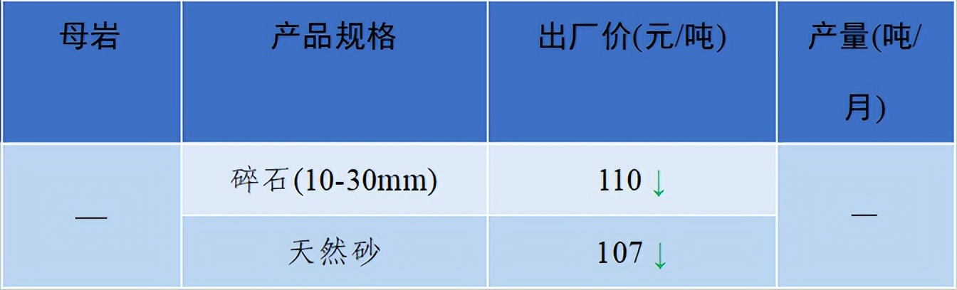 价格|2022年6月全国砂石骨料价格和产量发布