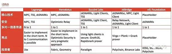 ZK跨链通信协议，以及安全成本全链构建dapp的未来