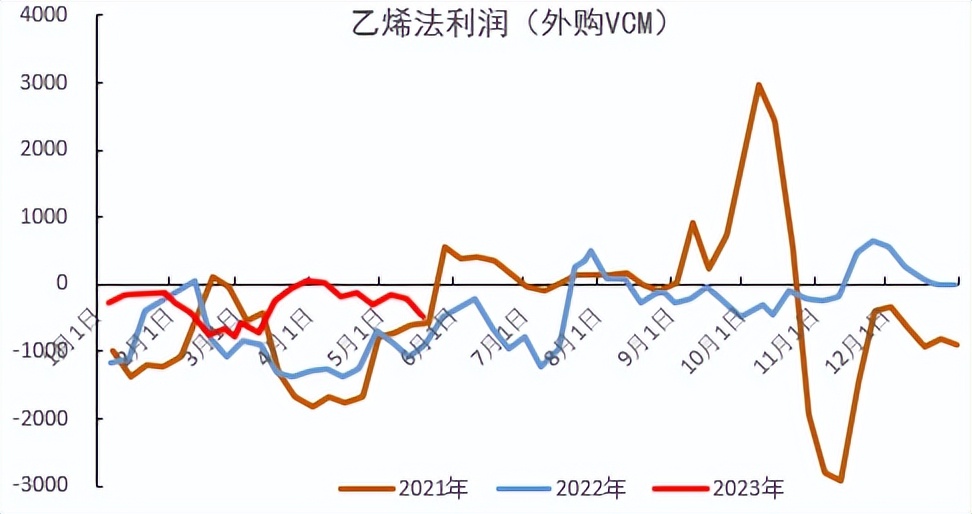 pvc近十年的价格曲线,pvc真实生产成本低于3000元