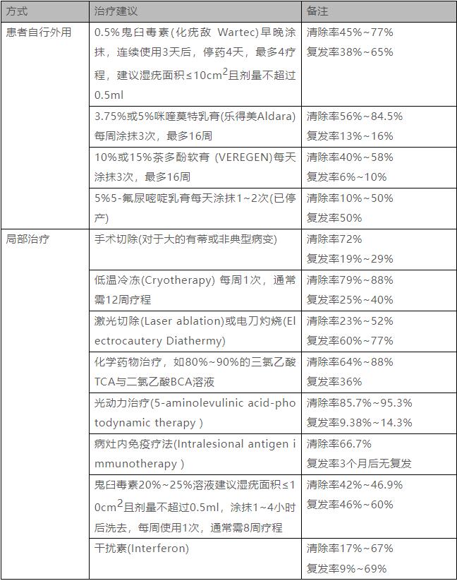 性传播疾病诊治指南