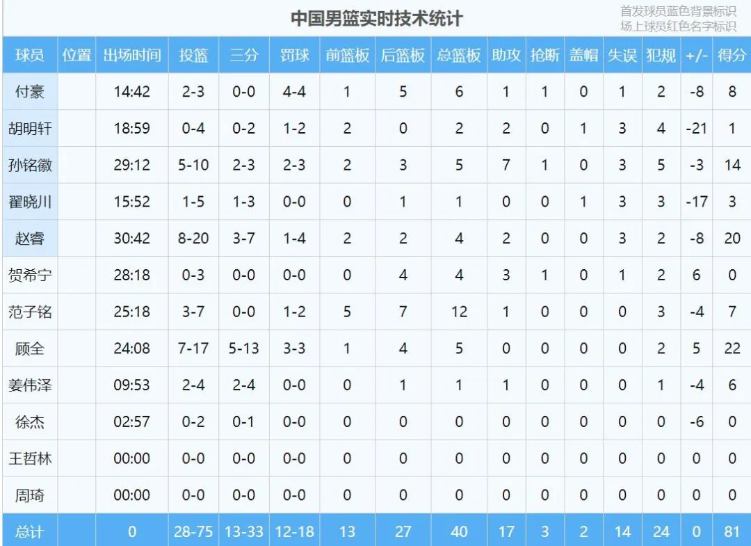 韩国黑人中锋25+14+3！没有周琦！中国男篮真的顶不住他