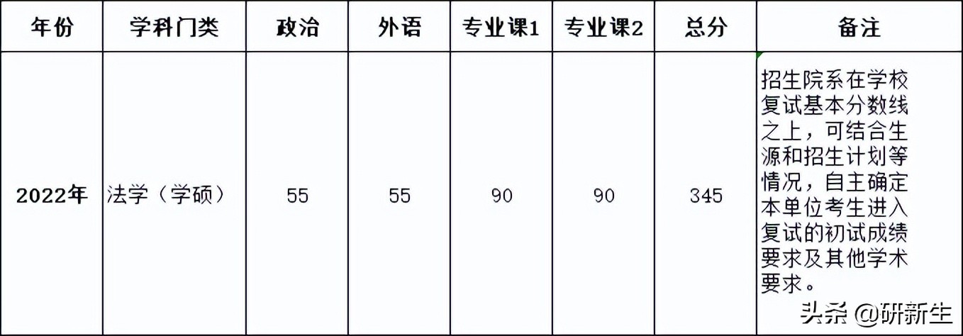 法学学硕录取分数线,法学类大学报考分数线