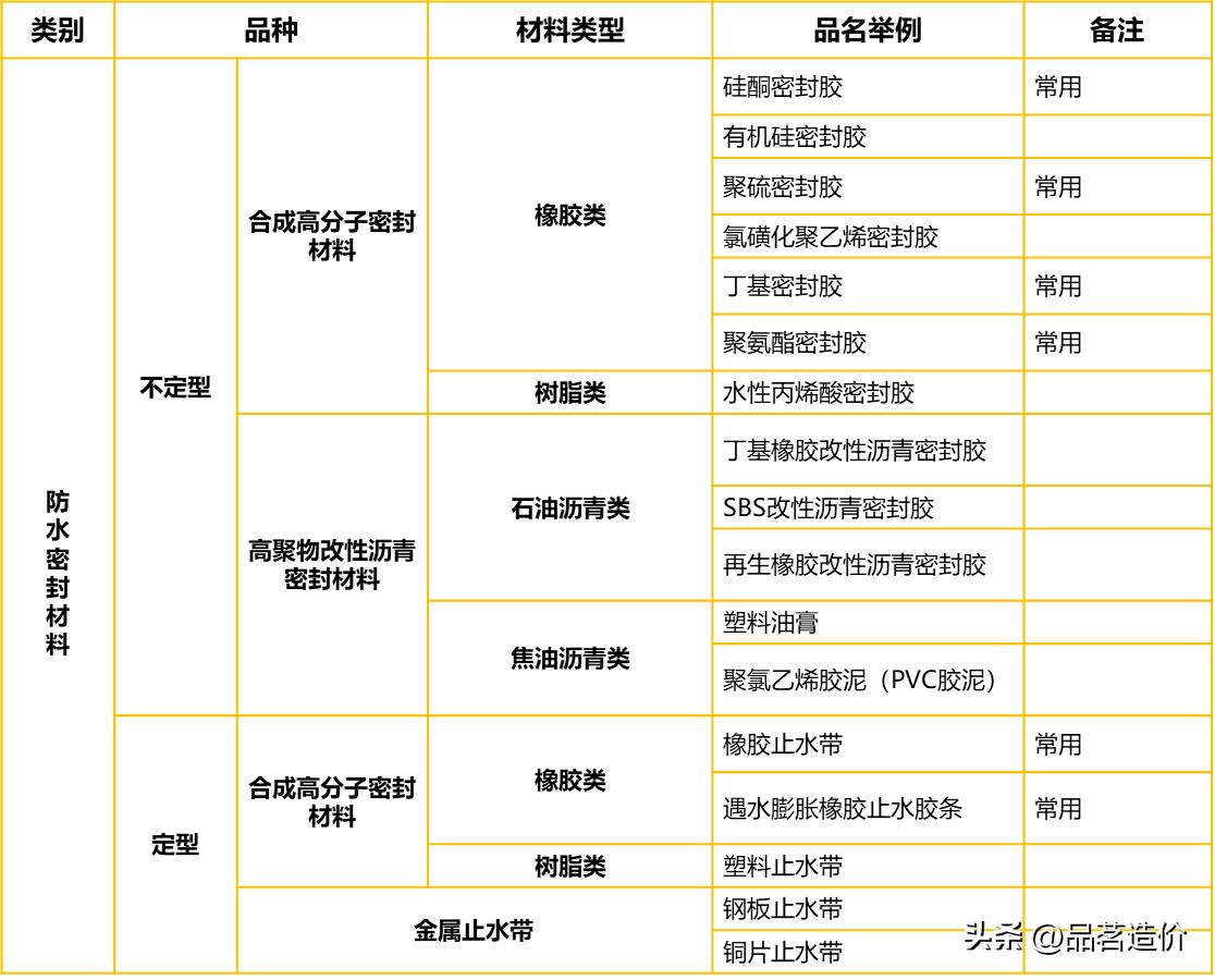 防水材料的种类大全,防水材料重点知识总结
