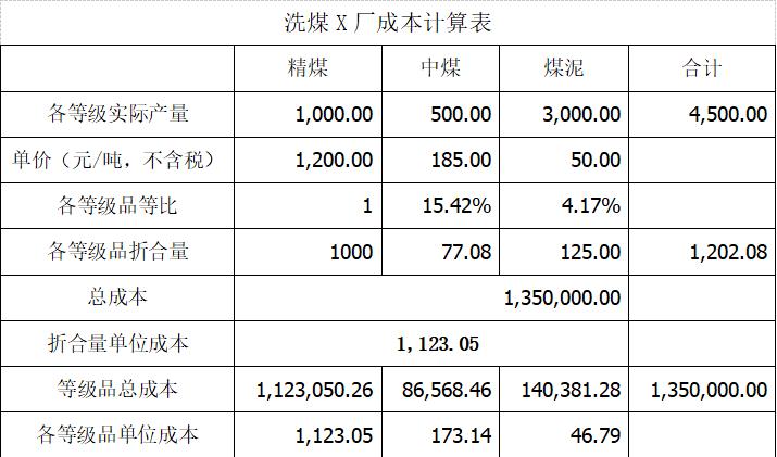 洗煤厂月末如何结转生产成本,洗煤厂生产成本具体科目
