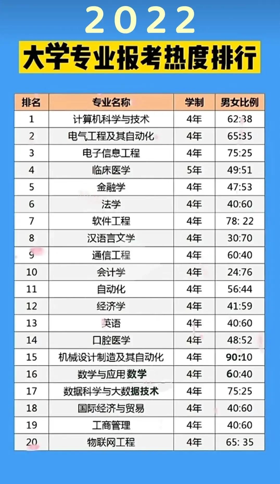 2019大学专业热度排行,未来十年大学专业就业前景排名