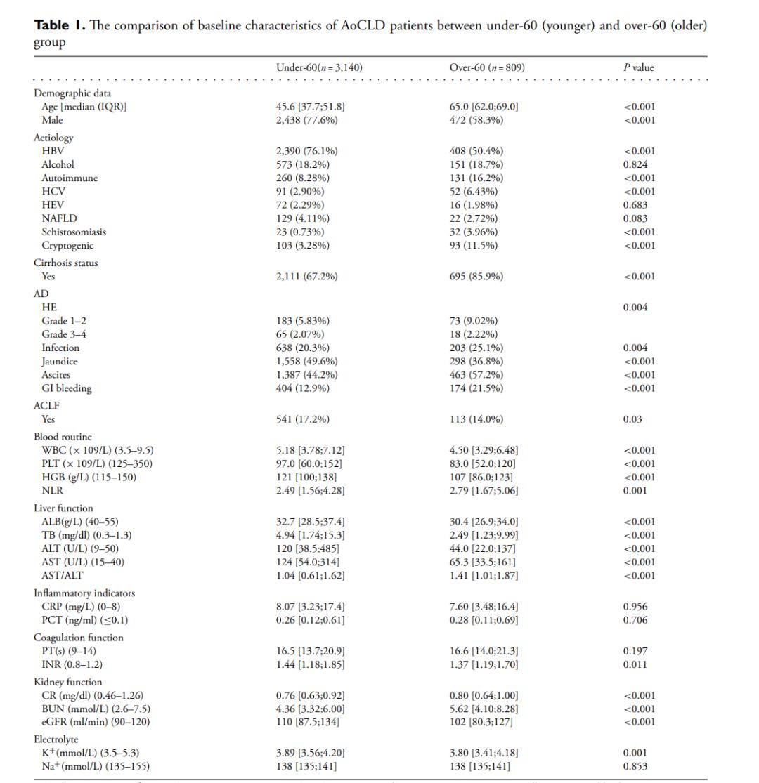 AoCLD老年患者临床特点及预后列线图的构建与验证