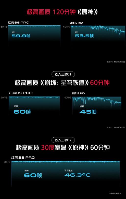 努比亚红魔8spro游戏测试,努比亚红魔8spro+测评