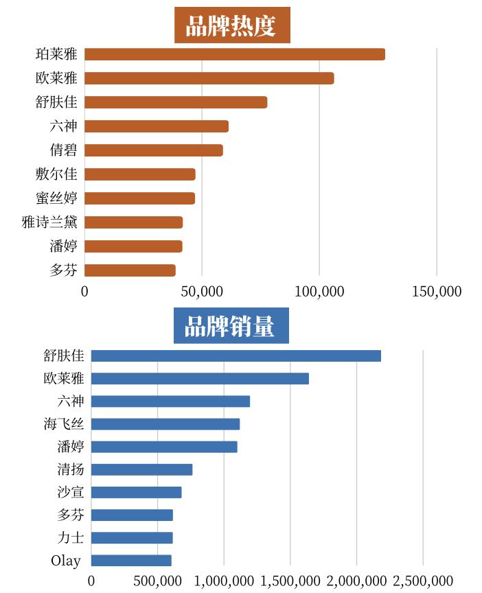 个护销量排行,个护品牌分析