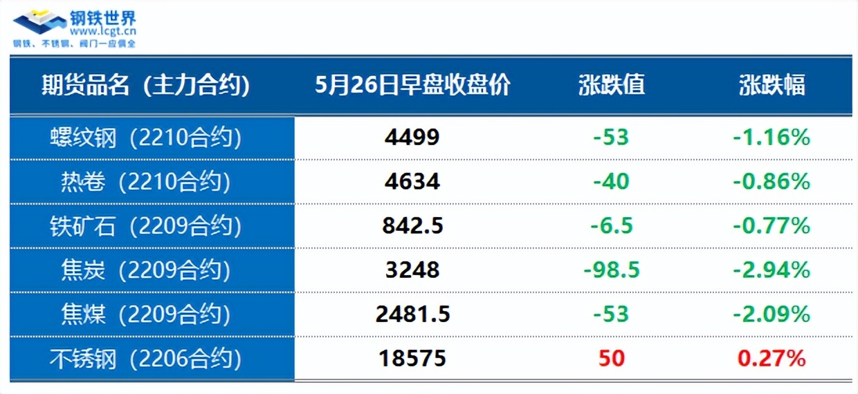 钢材市场下跌,市场螺纹钢下跌