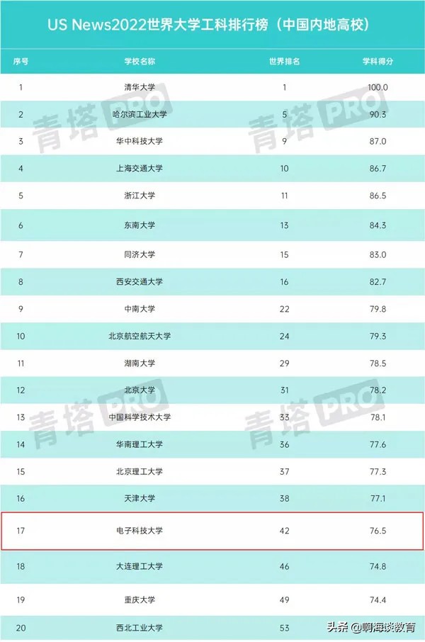 全国工科大学排名哈工大,2023中国工科大学排名100强