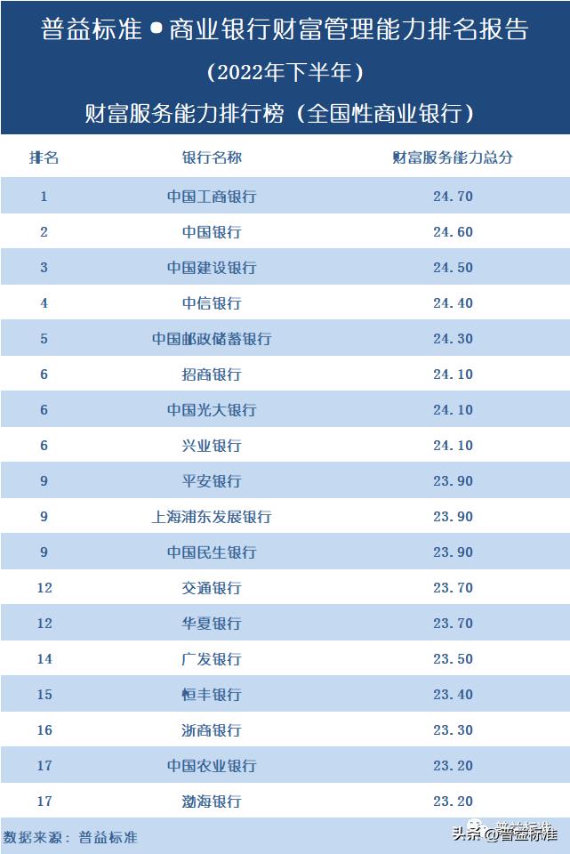 哪个银行的财富管理做得最好,中国银行盈利能力排行榜