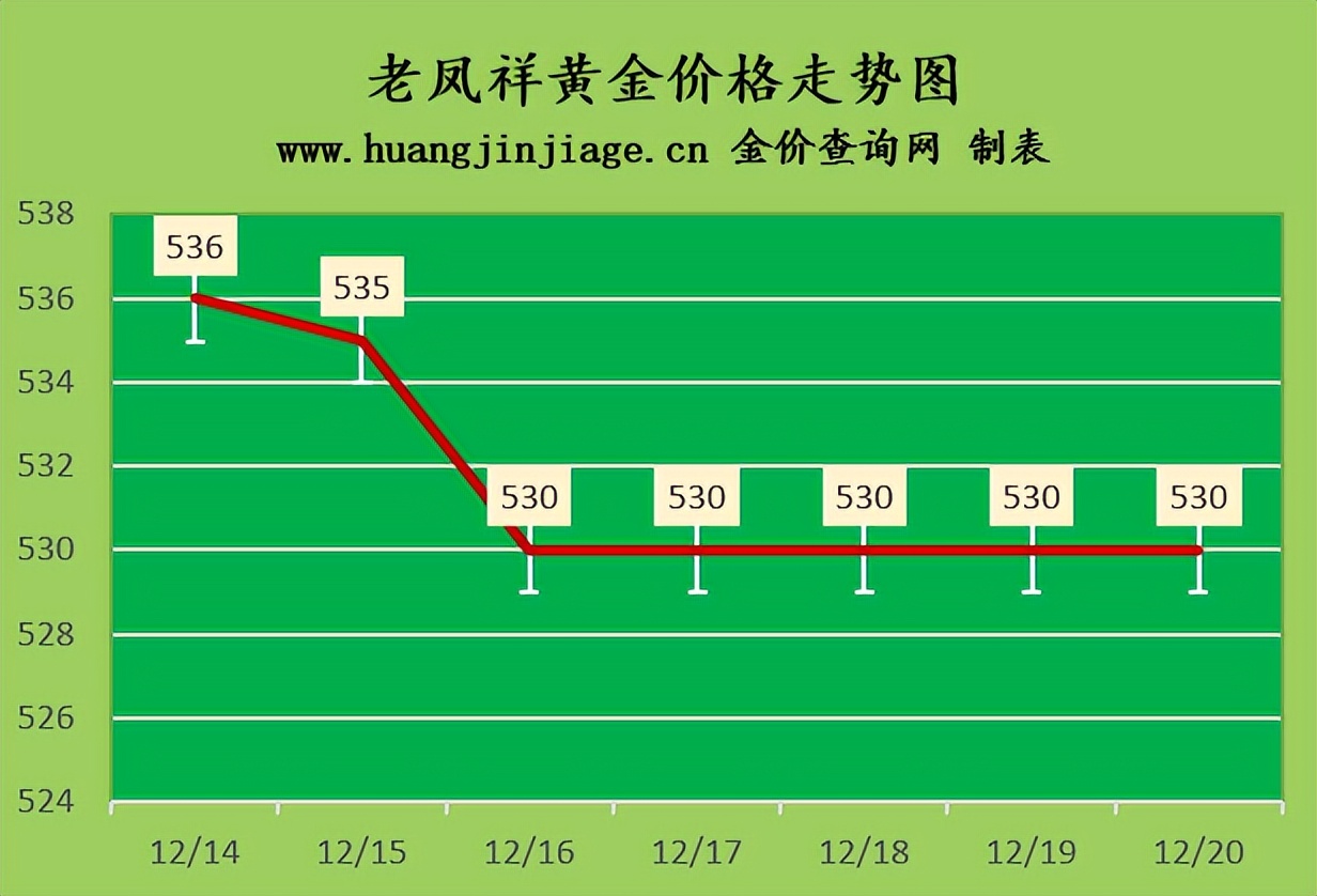 黄金价格2022年今日金价,2022年2月3日老凤祥黄金金价
