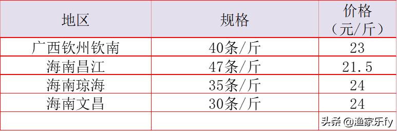 2019年淡水鱼价走势,鱼价行情塘口价