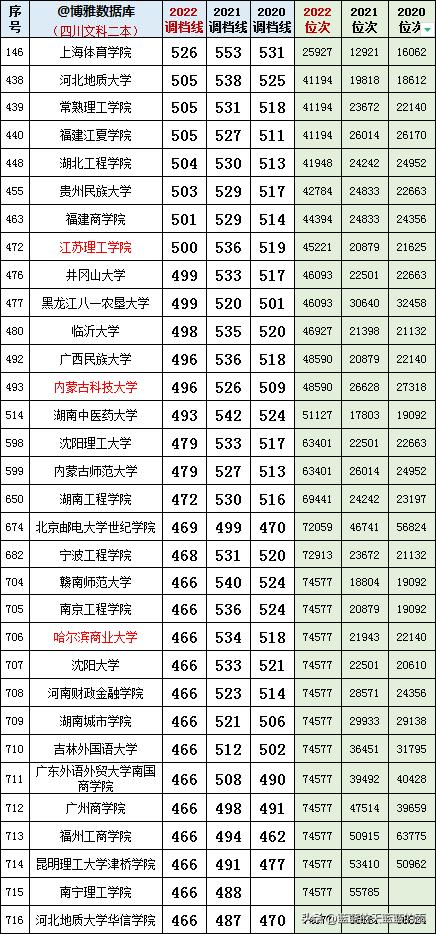 四川文科二本大学预估录取分,近三年四川文科二本录取分数线