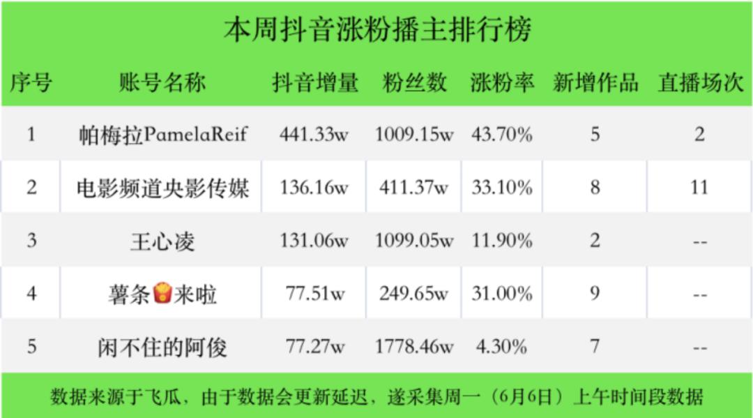 大盘回升，达人带货榜前两名过亿；顶流「帕梅拉」位居榜首|新腕