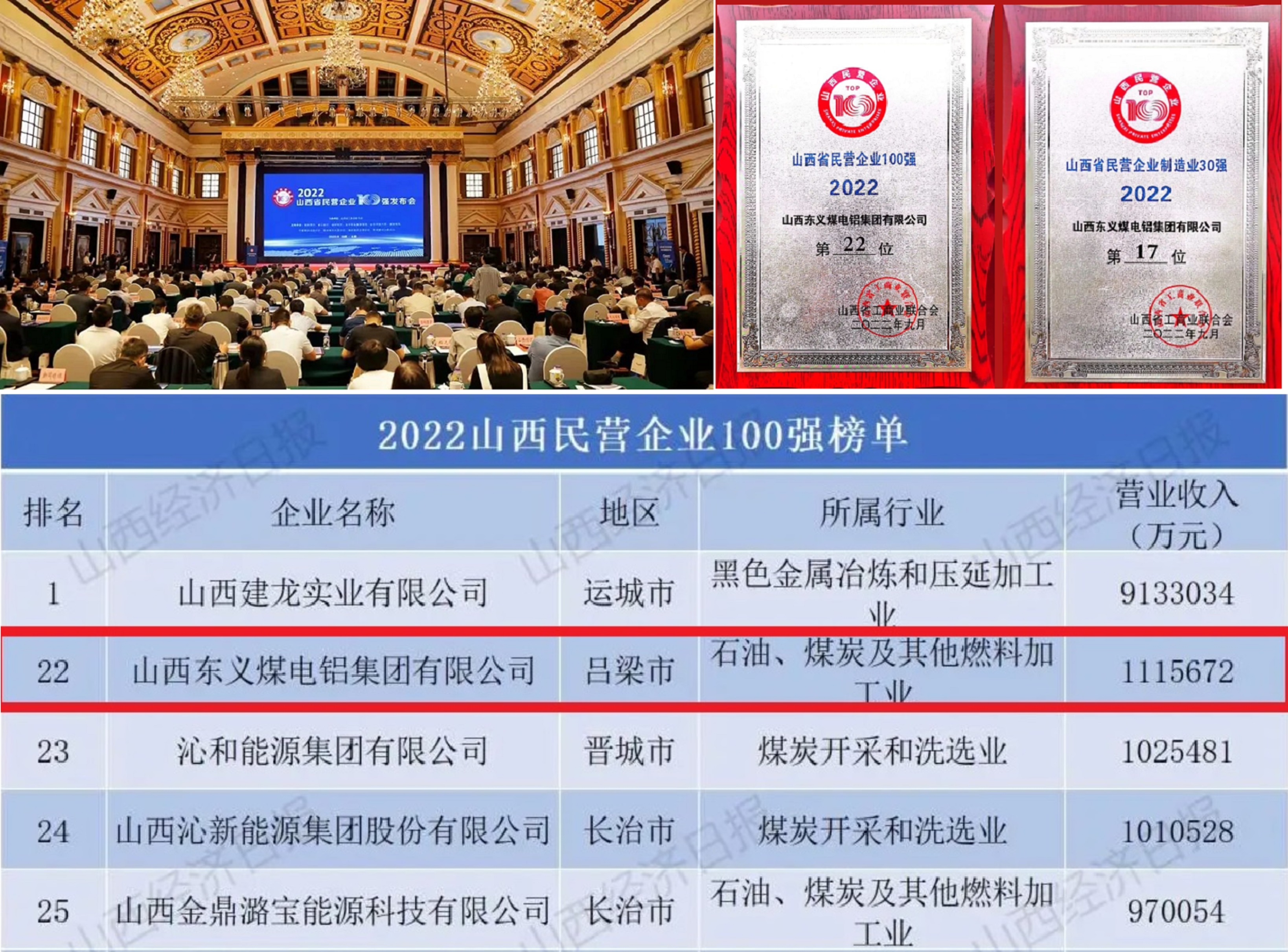 山西“吕梁大黑马”：89年出生，晋百强民企总裁，年入111.56亿