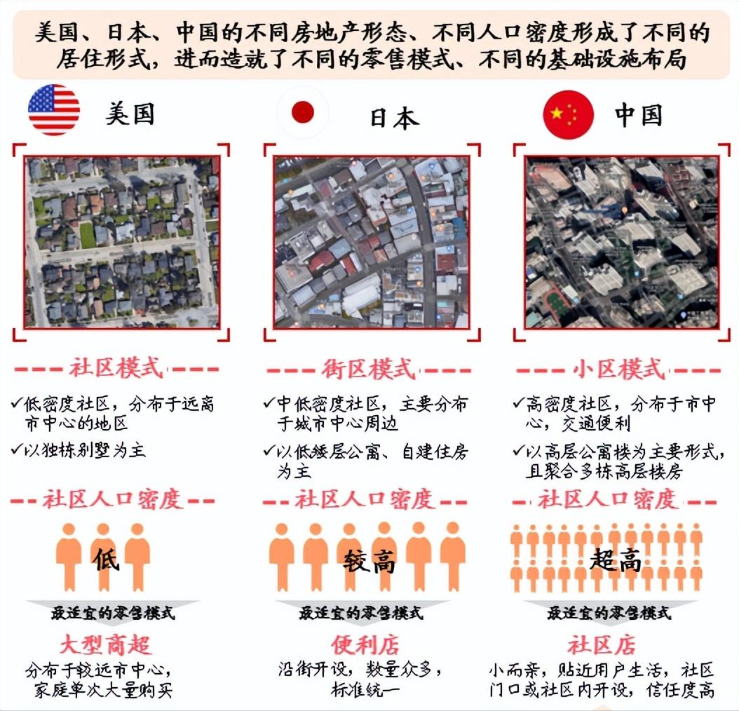 中美日对比：社区是中国最大消费场景，生鲜是社区第一消费需求