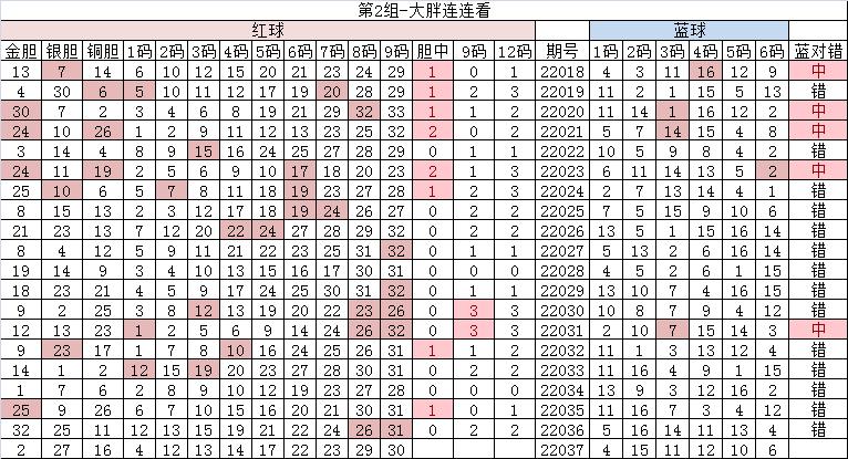 高月双色球22037期首尾间距,刘星双色球22037期精选一注
