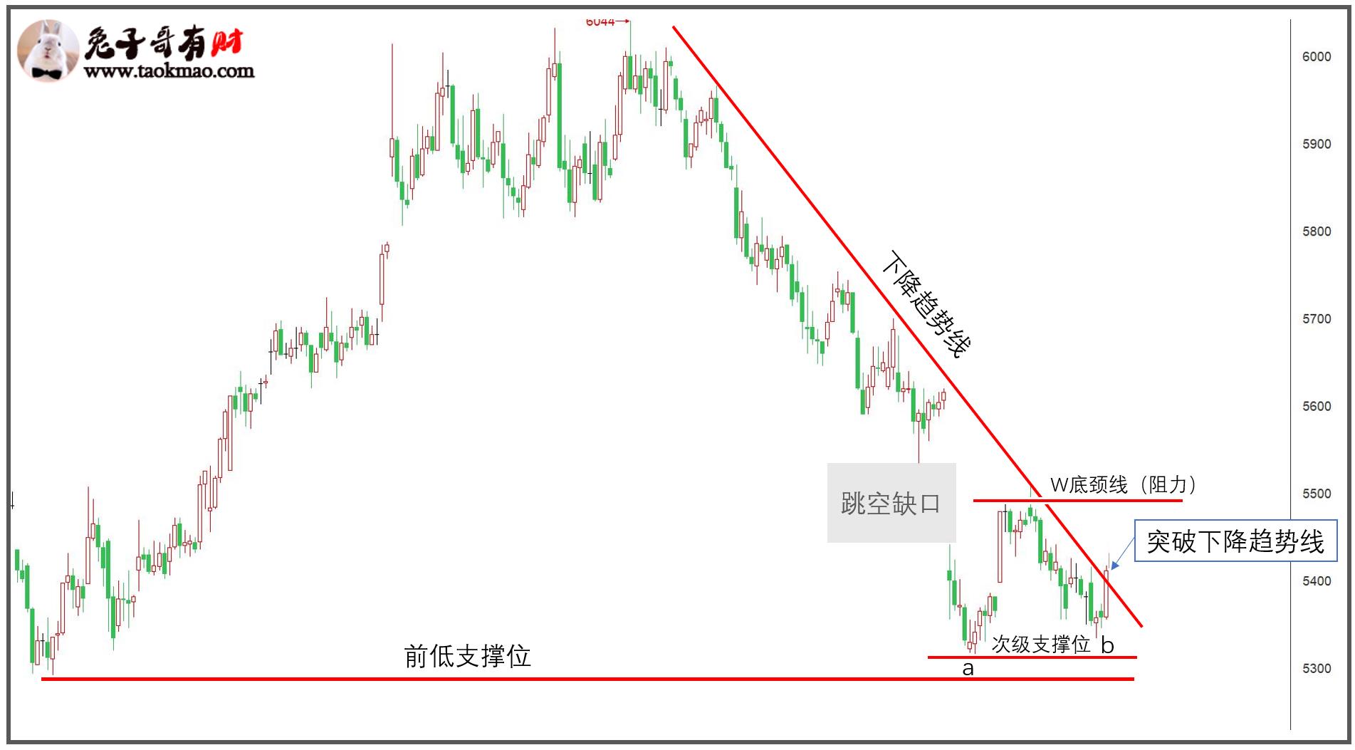 怎样判断下跌趋势中的反弹和反转,怎么判断期货趋势的回调和反转
