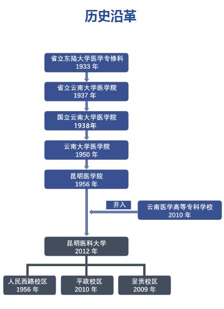 考研昆明医科大学,昆明医科大学介绍
