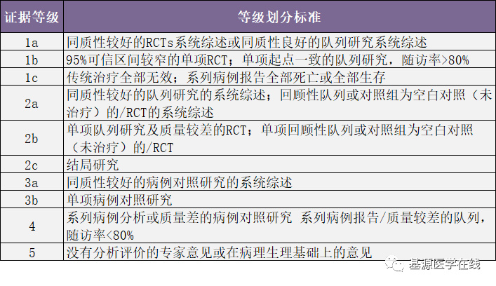 你了解证据分级和推荐强度吗?