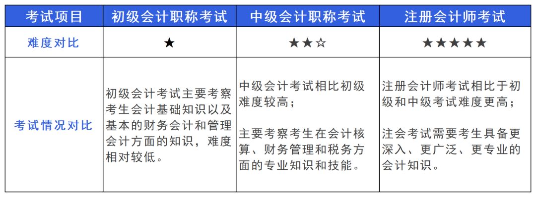 考完初级考注会还是中级合适,初级考完考中级还是税务师