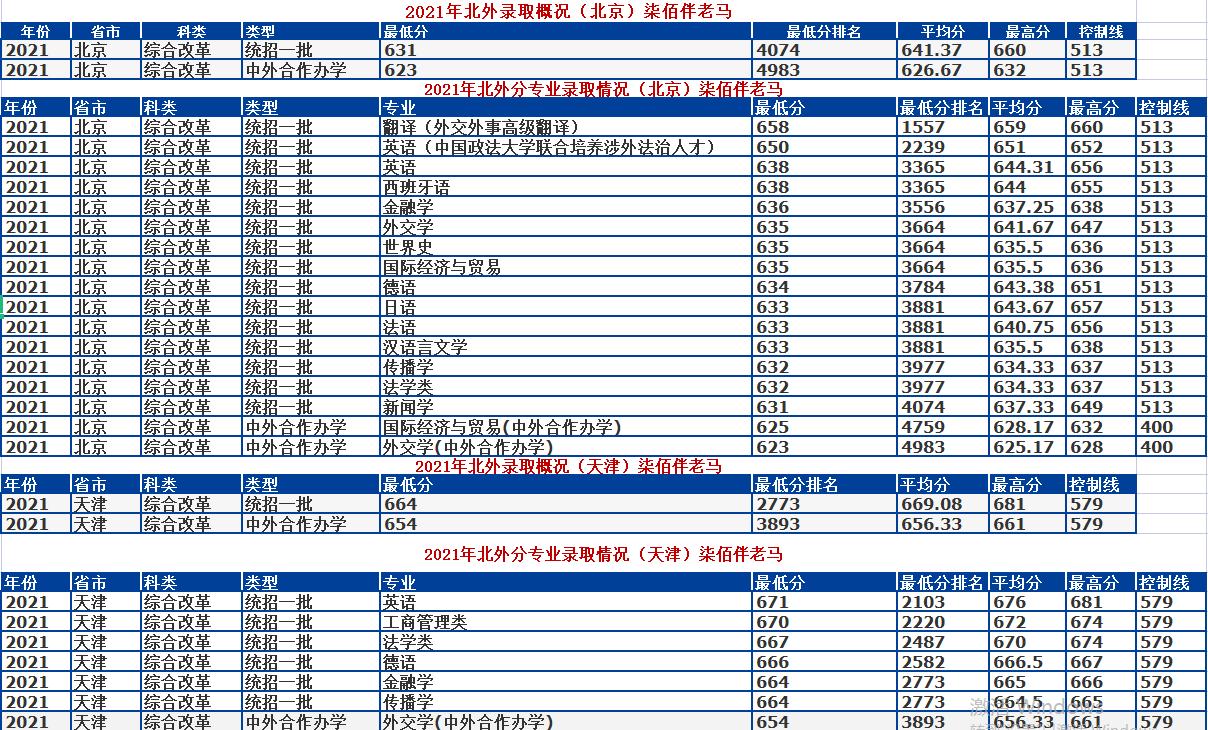 北京外国语大学：语言类高校天花板！2021年录取详情及分析