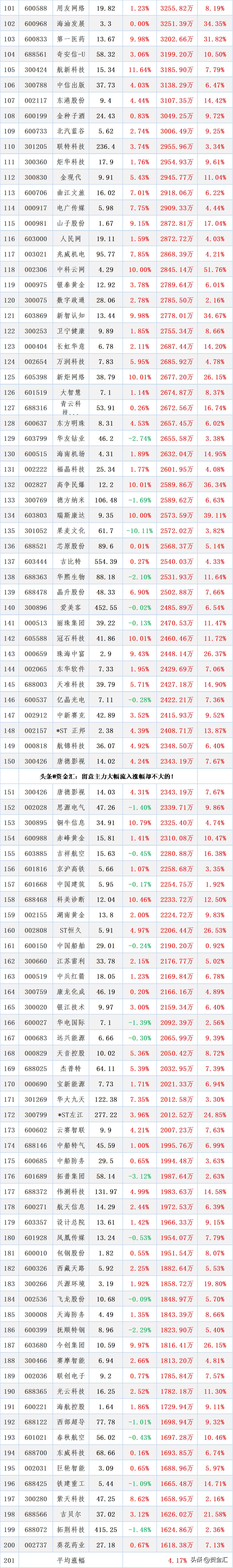 5月31日资金流入个股一览表,29只个股尾盘净流入资金超亿元