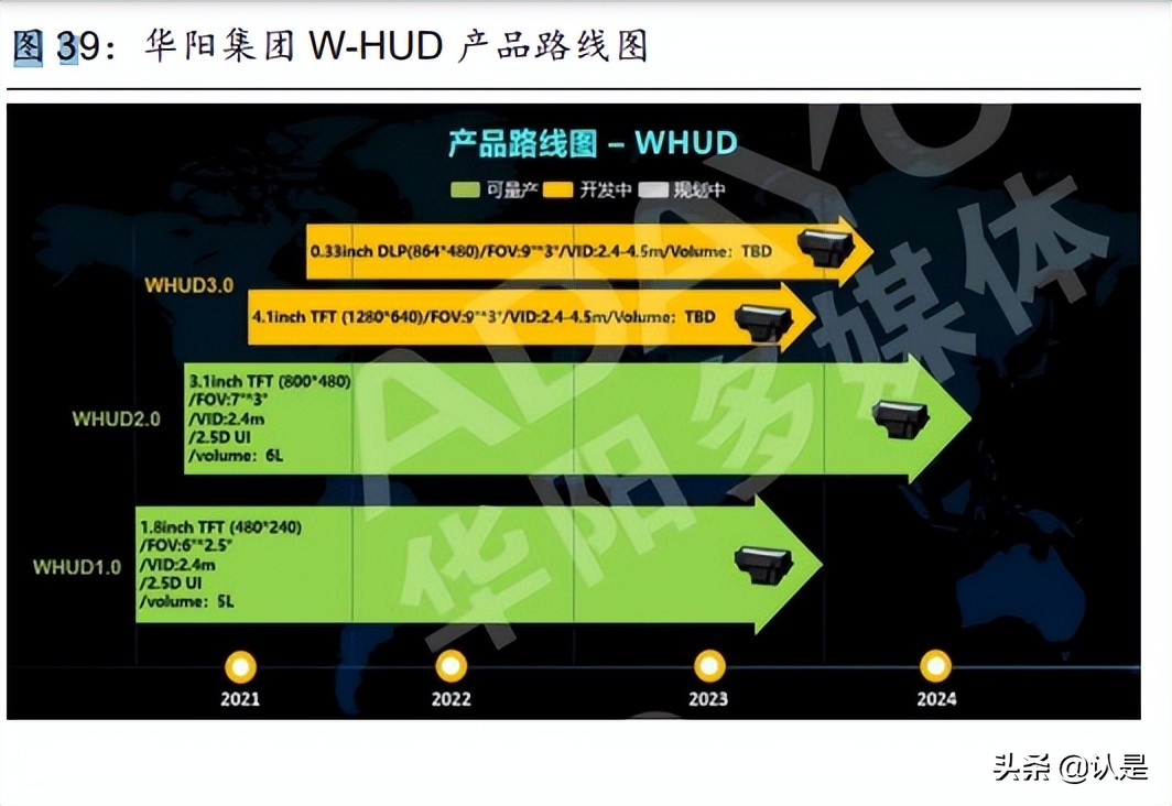华阳集团hud产品是什么,华阳集团hud技术