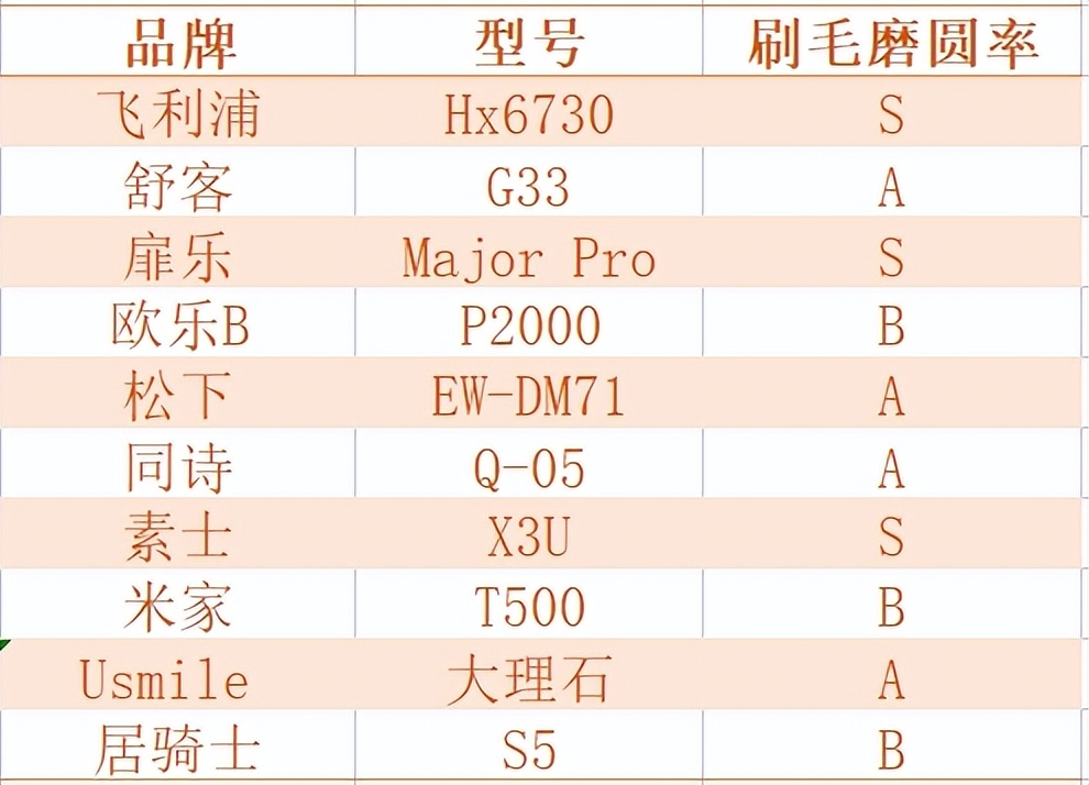 飞利浦usmile电动牙刷测评,电动牙刷推荐欧乐b