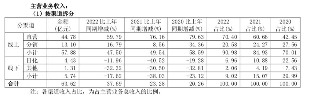 美妆三巨头集团,本土美妆巨头冲向百亿