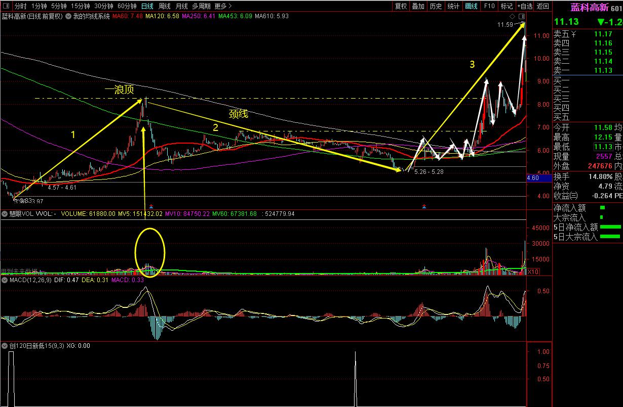 如何选到突破后的强势股,如何找到强势股